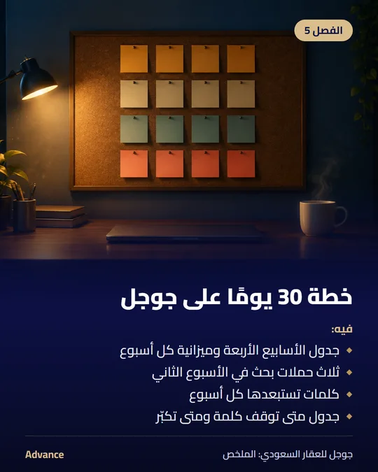 الفصل 5: خطة 30 يومًا على جوجل. فيه: جدول الأسابيع الأربعة وميزانية كل أسبوع، ثلاث حملات بحث في الأسبوع الثاني، كلمات تستبعدها كل أسبوع، جدول متى توقف كلمة ومتى تكبّر.