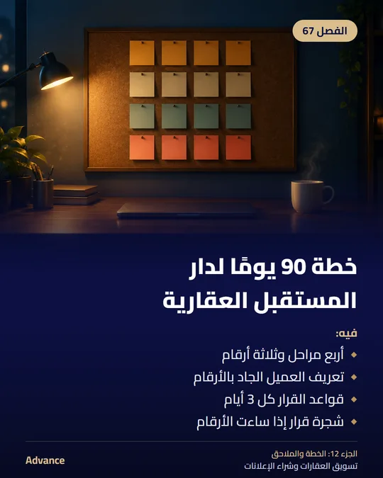 الفصل 67: خطة 90 يومًا لدار المستقبل العقارية. فيه: أربع مراحل وثلاثة أرقام، تعريف العميل الجاد بالأرقام، قواعد القرار كل 3 أيام، شجرة قرار إذا ساءت الأرقام.